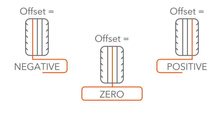 icons showing offset as a visual guide